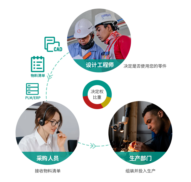 銷售線索轉化