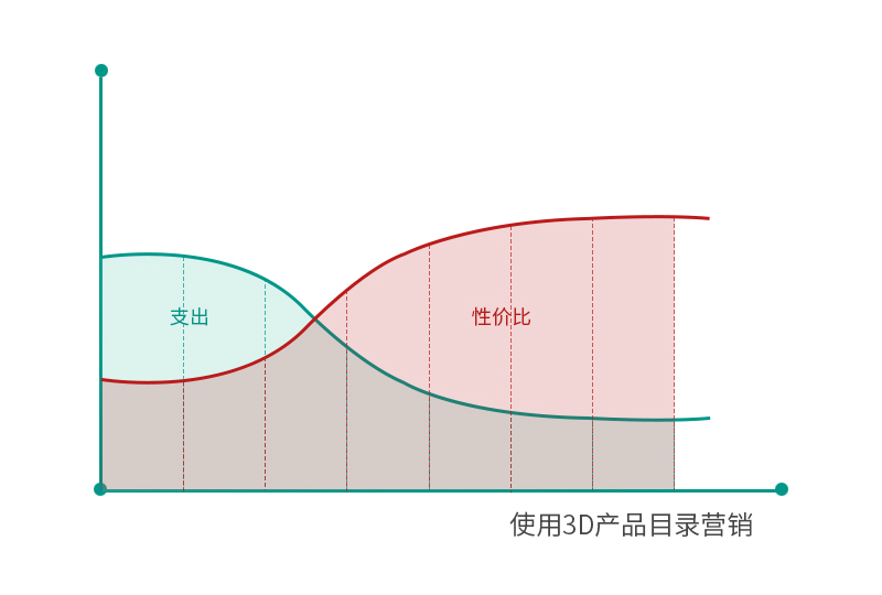 高性價比營銷