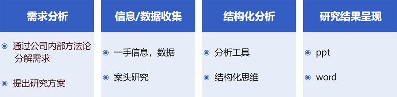 專項(xiàng)調(diào)研工作流程