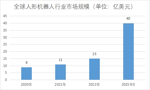 全球人形機器人行業(yè)發(fā)展現(xiàn)狀及前景分析