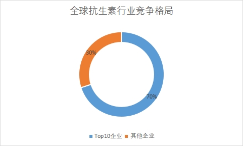 全球抗生素行業(yè)發(fā)展現(xiàn)狀及前景分析報(bào)告