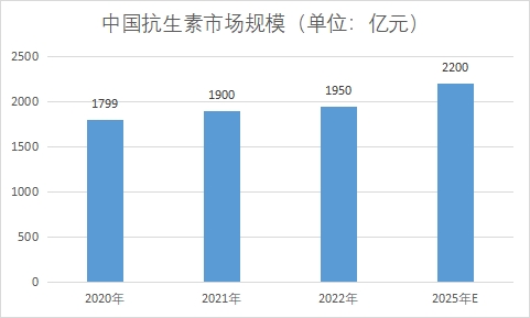中國(guó)抗生素市場(chǎng)調(diào)研報(bào)告