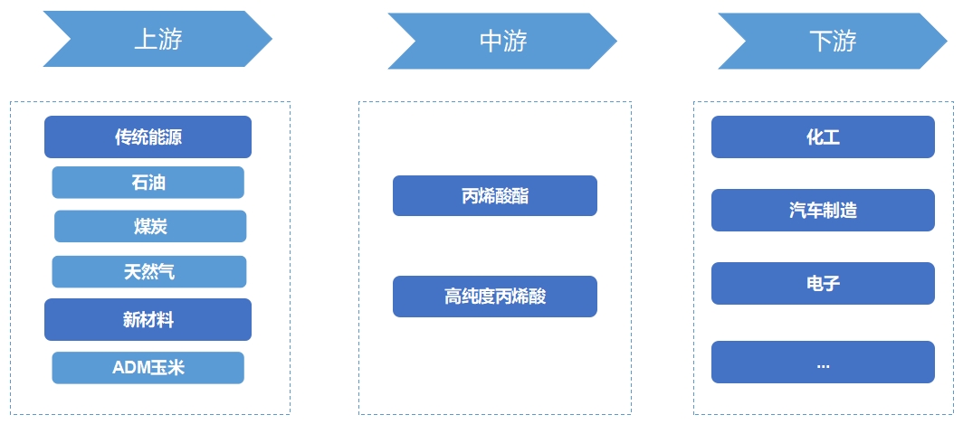 全球及中國丙烯酸行業(yè)發(fā)展現(xiàn)狀及前景分析