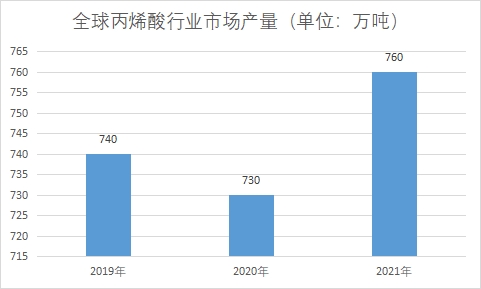 全球及中國丙烯酸行業(yè)發(fā)展現(xiàn)狀及前景分析