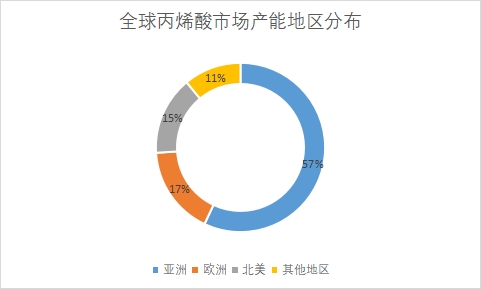 全球及中國丙烯酸行業(yè)發(fā)展現(xiàn)狀及前景分析