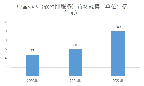 中國SaaS（軟件即服務(wù)）市場發(fā)展情況研究