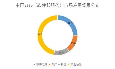 中國SaaS（軟件即服務(wù)）市場發(fā)展情況研究