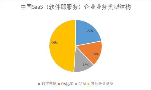 中國SaaS（軟件即服務(wù)）市場發(fā)展情況研究