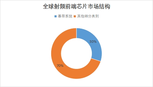 全球射頻前端芯片行業(yè)發(fā)展現(xiàn)狀及前景分析