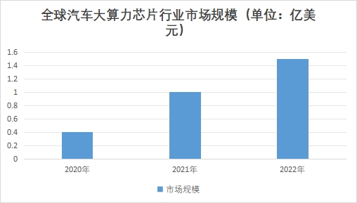 全球汽車大算力芯片行業(yè)發(fā)展現(xiàn)狀及前景分析