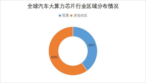 全球汽車大算力芯片行業(yè)發(fā)展現(xiàn)狀及前景分析
