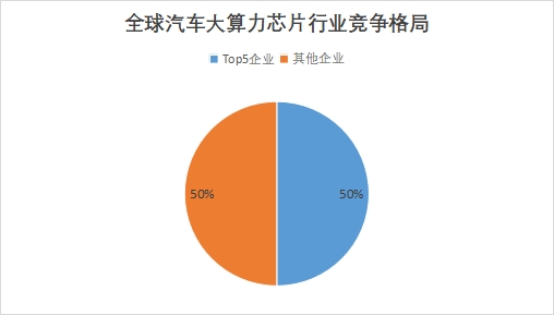 全球汽車大算力芯片行業(yè)發(fā)展現(xiàn)狀及前景分析