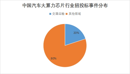 中國汽車大算力芯片市場研究