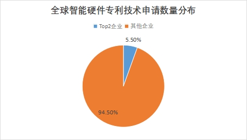 全球智能硬件行業(yè)發(fā)展現(xiàn)狀及前景分析報(bào)告