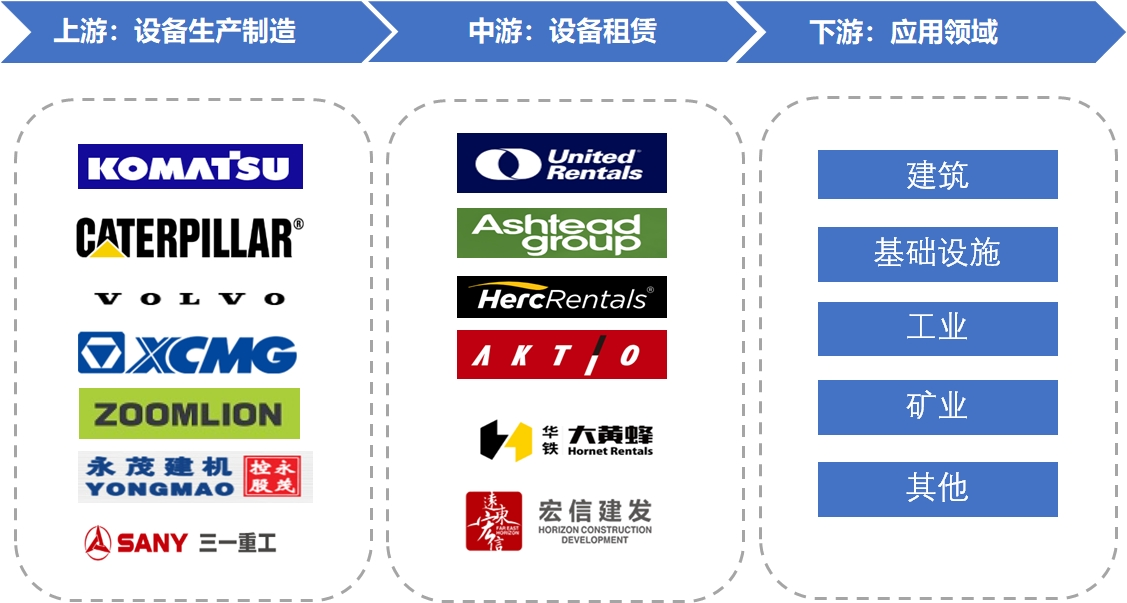 重型設(shè)備租賃行業(yè)產(chǎn)業(yè)鏈分析