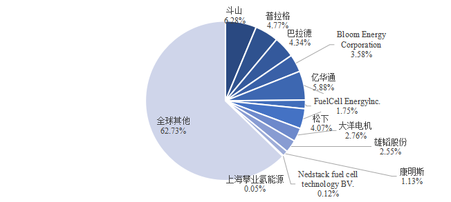 全球氫燃料電池主要企業(yè)分析
