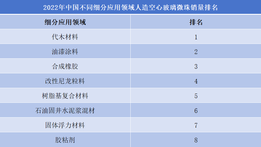 2022年中國不同細(xì)分應(yīng)用領(lǐng)域人造空心玻璃微珠銷量排名