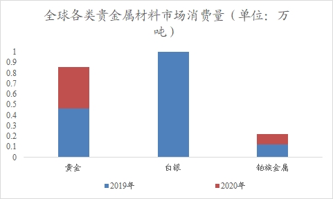 全球貴金屬材料行業(yè)分析報告