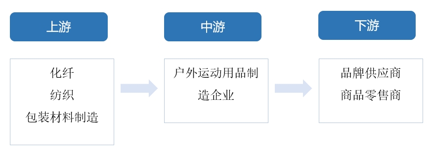 全球戶外運(yùn)動(dòng)用品行業(yè)分析
