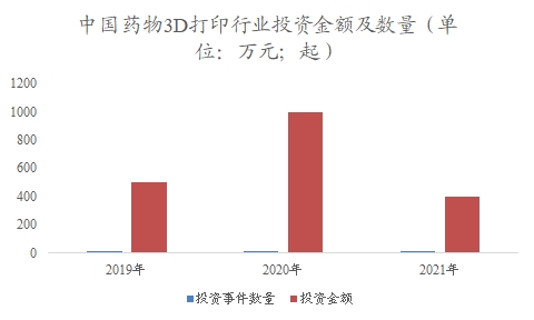 中國藥物3D打印市場調(diào)查