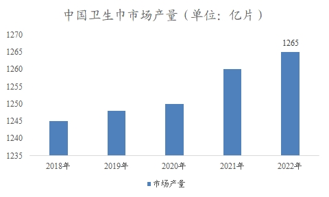 中國(guó)衛(wèi)生巾市場(chǎng)<a  href=