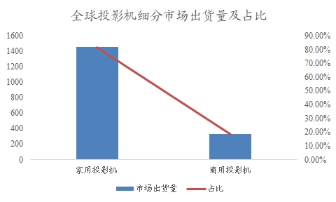 全球及中國投影機行業(yè)分析報告