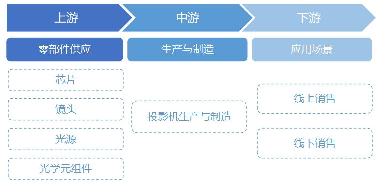 全球及中國投影機行業(yè)分析報告