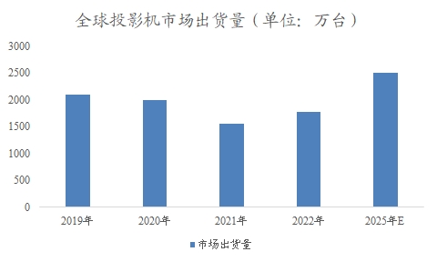 全球及中國投影機行業(yè)分析報告