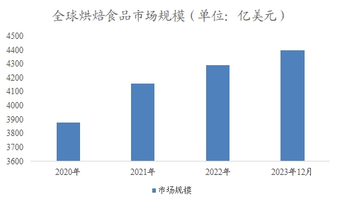 全球及中國烘焙食品行業(yè)分析報告