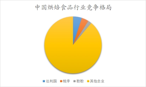 中國烘焙食品市場調(diào)研報告