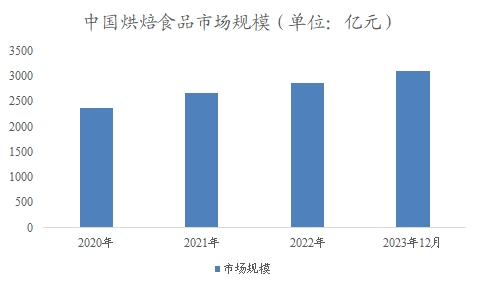 中國烘焙食品市場調(diào)研報告