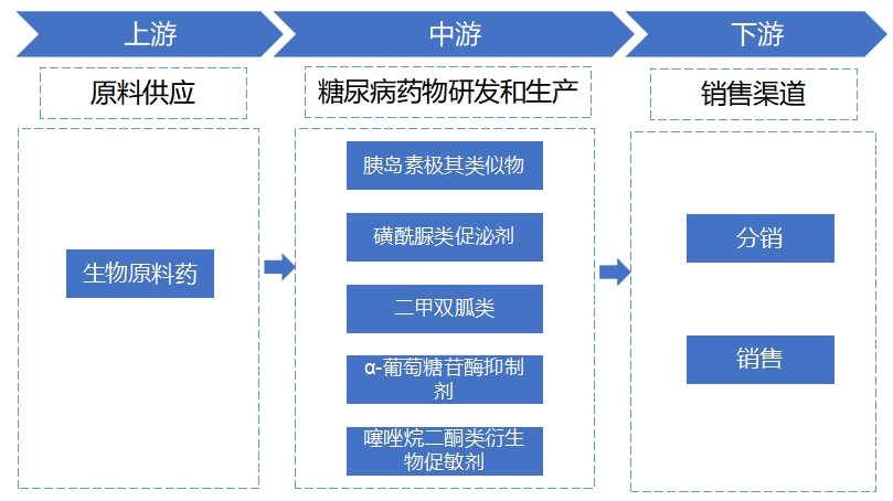 全球糖尿病藥物行業(yè)分析報告