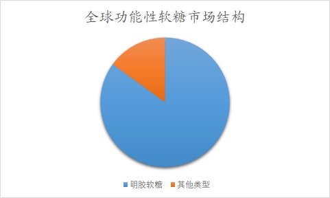全球及中國功能性軟糖行業(yè)分析報告