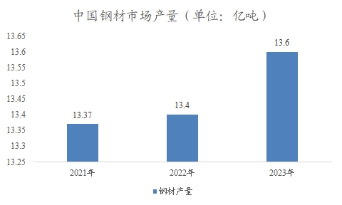 中國建筑材料市場調(diào)研報告
