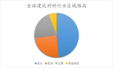 全球及中國(guó)建筑材料行業(yè)分析報(bào)告