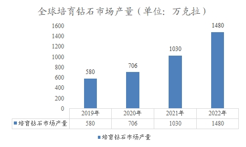全球培育鉆石市場(chǎng)產(chǎn)量