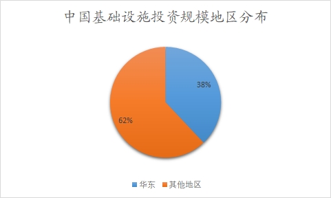 中國基礎(chǔ)設(shè)施投資規(guī)模地區(qū)分布