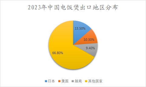 2023年中國電飯煲出口地區(qū)分布