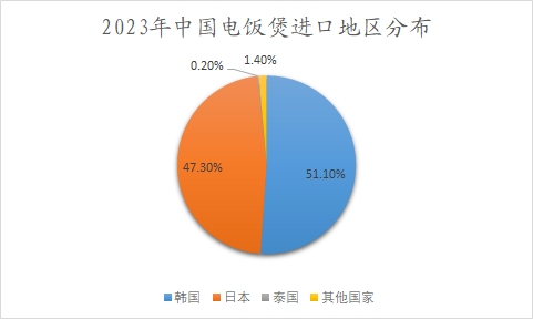 2023年中國電飯煲進口地區(qū)分布