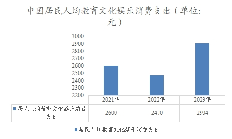 中國人均教育文化娛樂消費(fèi)支出 中國人均教育文化娛樂消費(fèi)支出