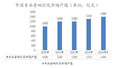 中國(guó)專(zhuān)業(yè)音響燈光市場(chǎng)產(chǎn)值