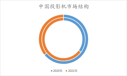 中國(guó)投影機(jī)市場(chǎng)結(jié)構(gòu)