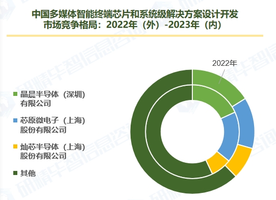 中國(guó)多媒體智能終端芯片和系統(tǒng)級(jí)解決方案設(shè)計(jì)開(kāi)發(fā) 市場(chǎng)競(jìng)爭(zhēng)格局：2022年（外）-2023年（內(nèi)）