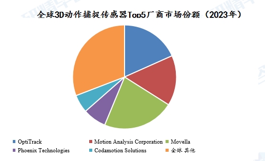 全球3D動(dòng)作捕捉傳感器Top5廠商市場份額（2023年）