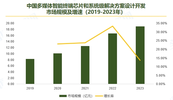 中國(guó)多媒體智能終端芯片和系統(tǒng)級(jí)解決方案設(shè)計(jì)開(kāi)發(fā) 市場(chǎng)規(guī)模及增速（2019-2023年）