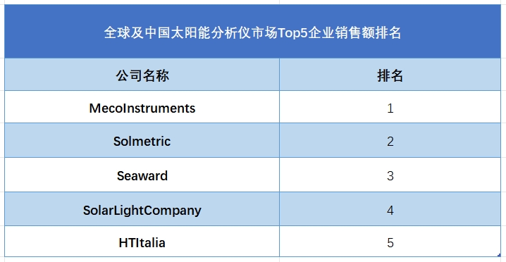 全球太陽(yáng)能分析儀行業(yè)排行榜