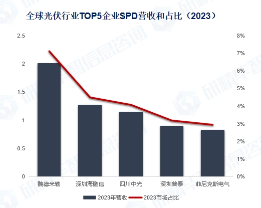 全球光伏行業(yè)TOP5企業(yè)SPD營收和占比（2023）