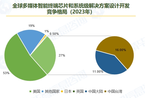 全球多媒體智能終端芯片和系統(tǒng)級(jí)解決方案設(shè)計(jì)開(kāi)發(fā) 競(jìng)爭(zhēng)格局（2023年）