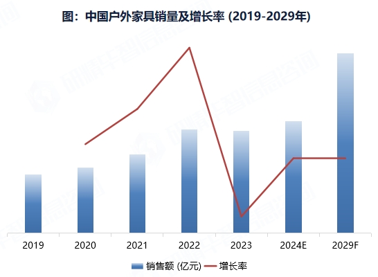 中國(guó)戶外家具銷量及增長(zhǎng)率 (2019-2029年)