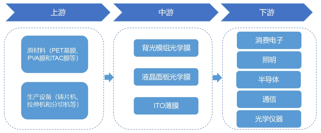 光學(xué)薄膜行業(yè)產(chǎn)業(yè)鏈
